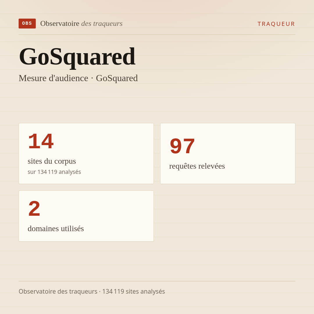 GoSquared — Mesure d'audience · GoSquared : 14 sites du corpus, 97 requêtes relevées, 2 domaines utilisés.