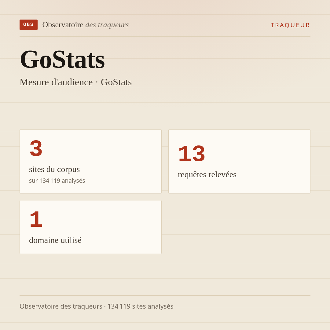 GoStats — Mesure d'audience · GoStats : 3 sites du corpus, 13 requêtes relevées, 1 domaine utilisé.