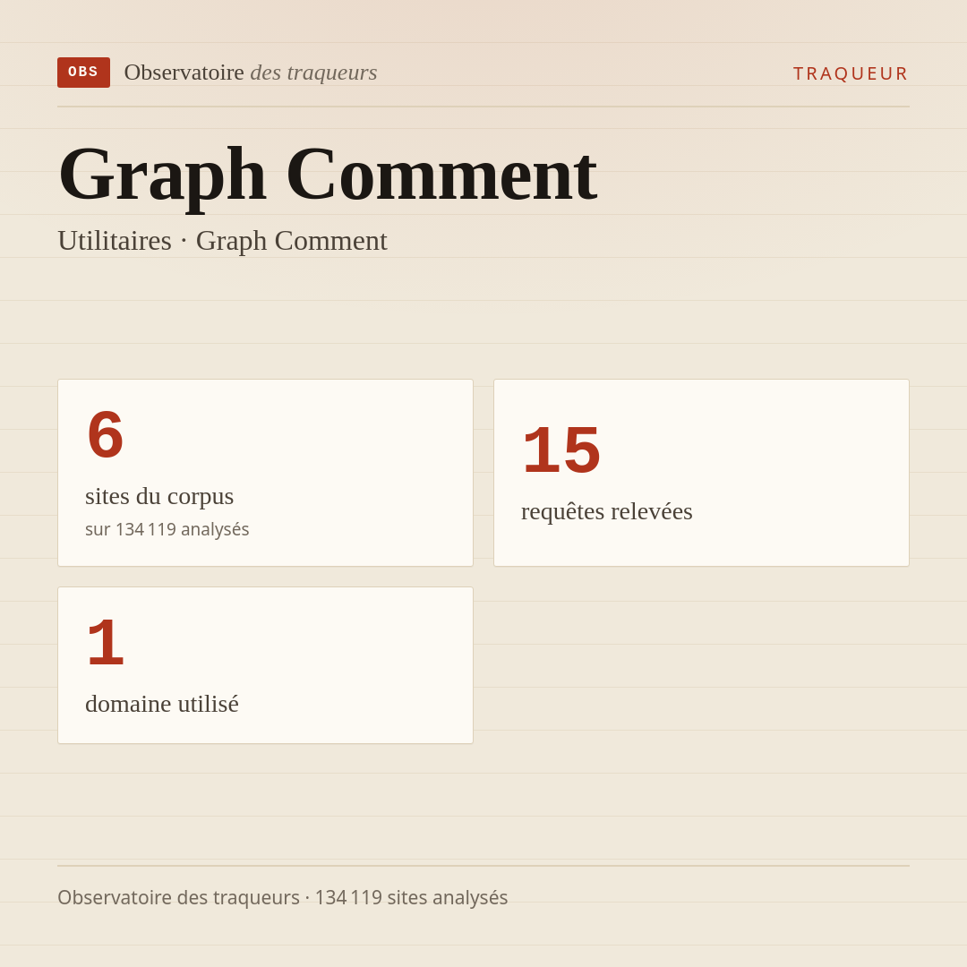 Graph Comment — Utilitaires · Graph Comment : 6 sites du corpus, 15 requêtes relevées, 1 domaine utilisé.