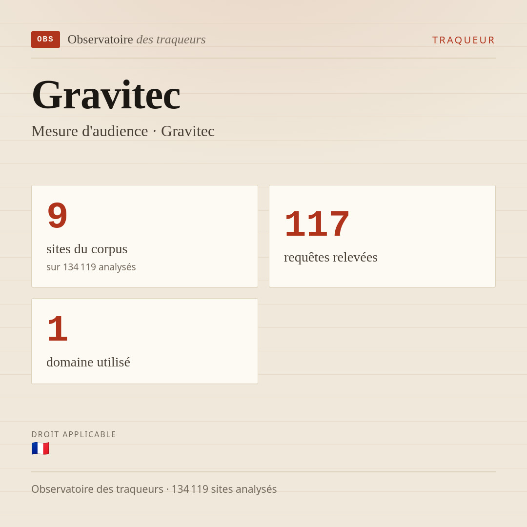 Gravitec — Mesure d'audience · Gravitec : 9 sites du corpus, 117 requêtes relevées, 1 domaine utilisé.