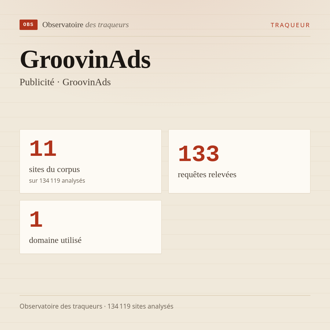 GroovinAds — Publicité · GroovinAds : 11 sites du corpus, 133 requêtes relevées, 1 domaine utilisé.