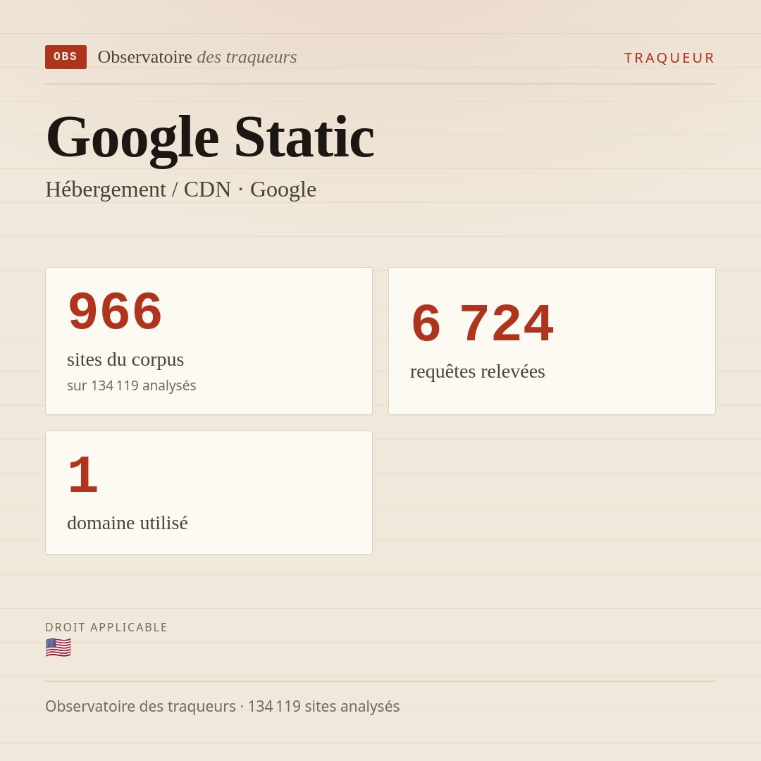 Google Static — Hébergement / CDN · Google : 966 sites du corpus, 6 724 requêtes relevées, 1 domaine utilisé.