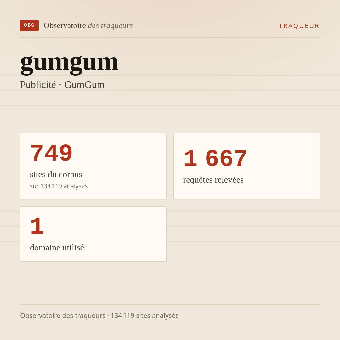gumgum — Publicité · GumGum : 749 sites du corpus, 1 667 requêtes relevées, 1 domaine utilisé.