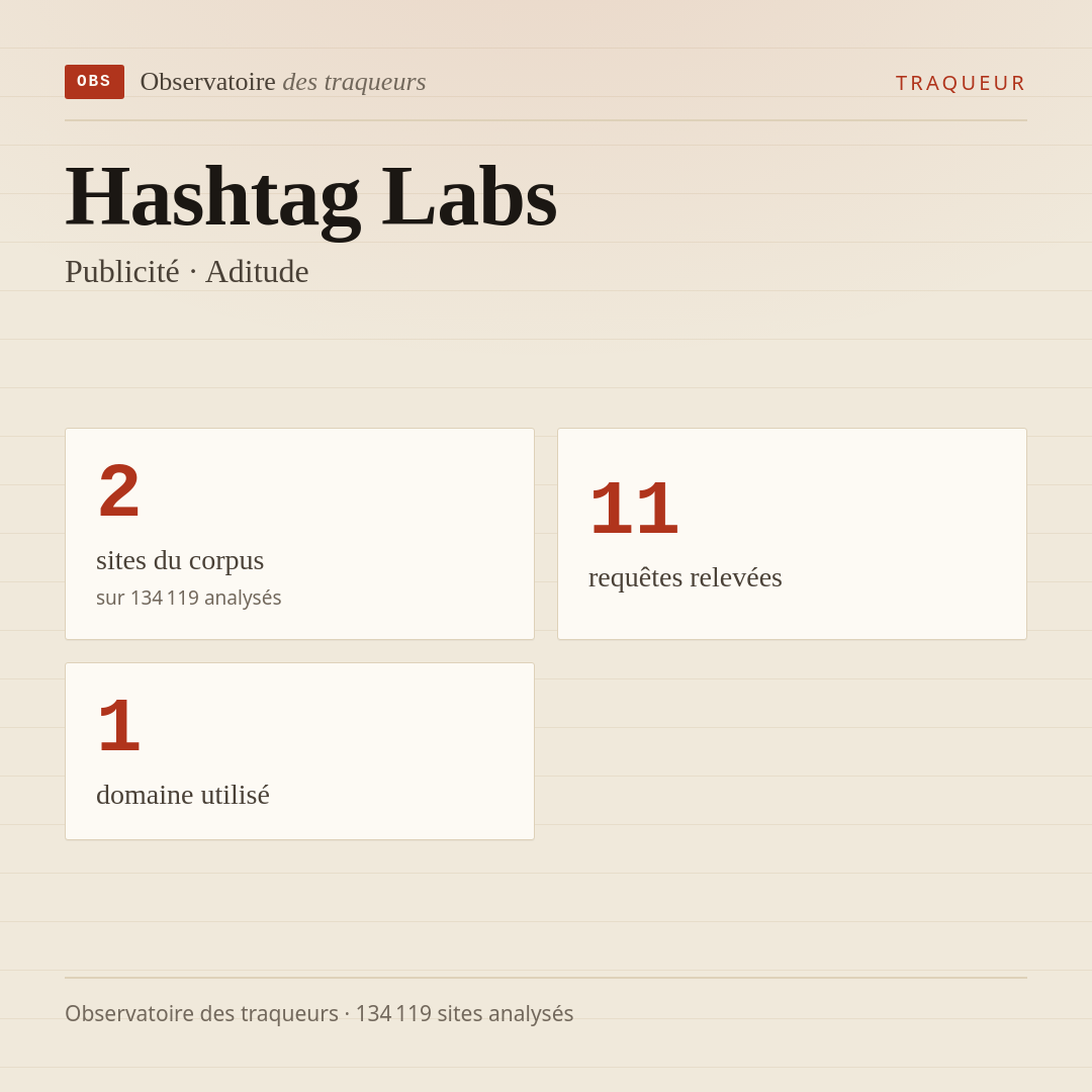 Hashtag Labs — Publicité · Aditude : 2 sites du corpus, 11 requêtes relevées, 1 domaine utilisé.