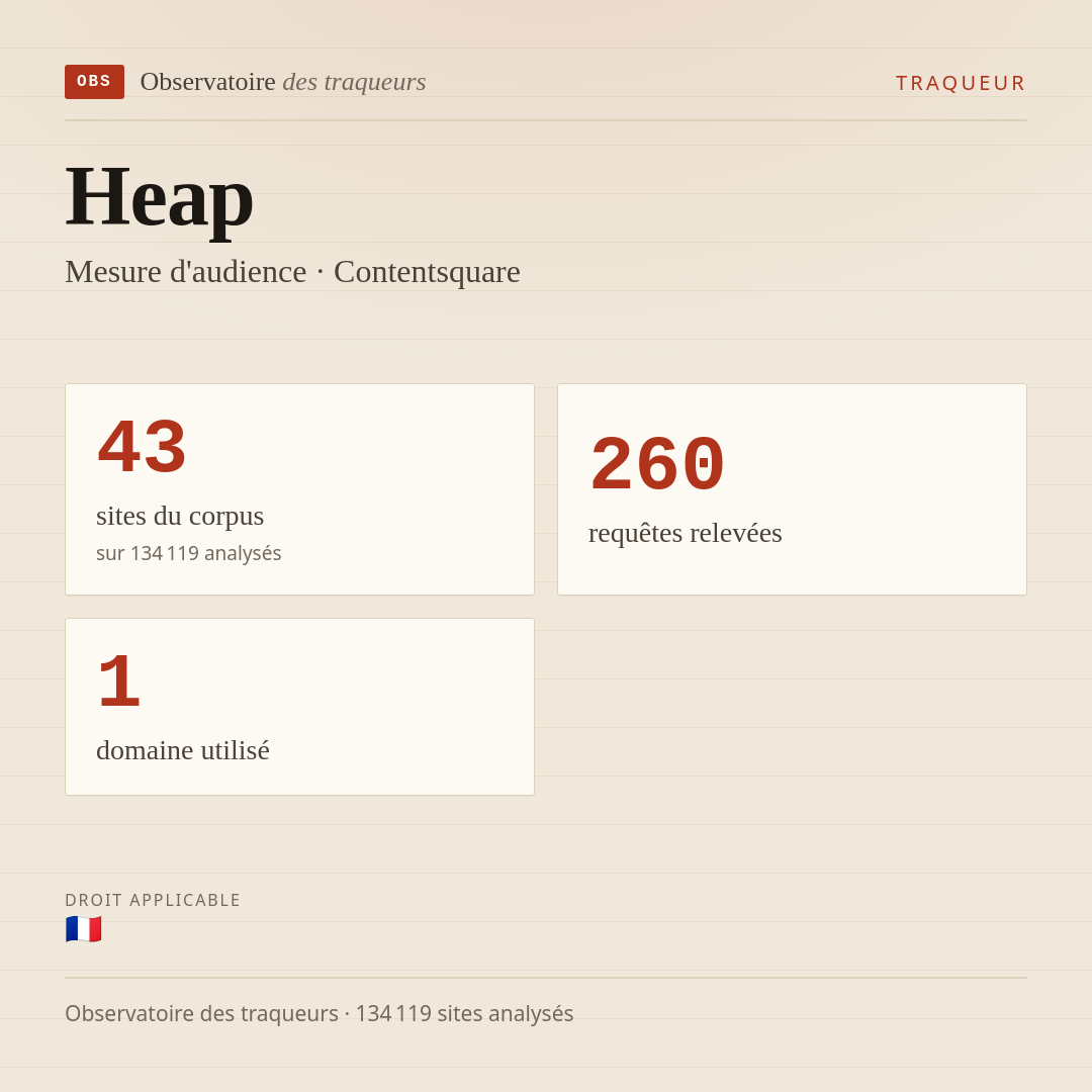 Heap — Mesure d'audience · Contentsquare : 43 sites du corpus, 260 requêtes relevées, 1 domaine utilisé.