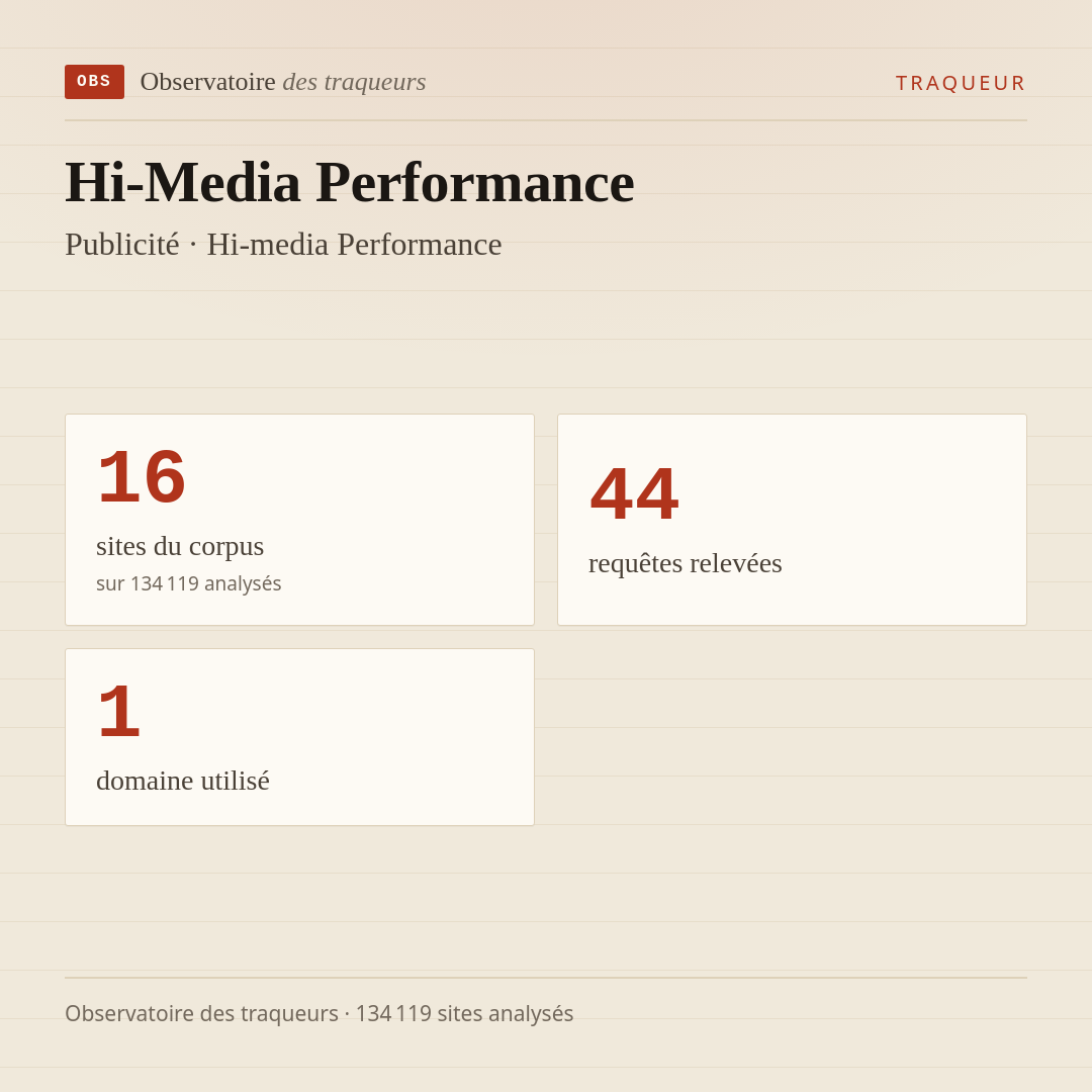 Hi-Media Performance — Publicité · Hi-media Performance : 16 sites du corpus, 44 requêtes relevées, 1 domaine utilisé.