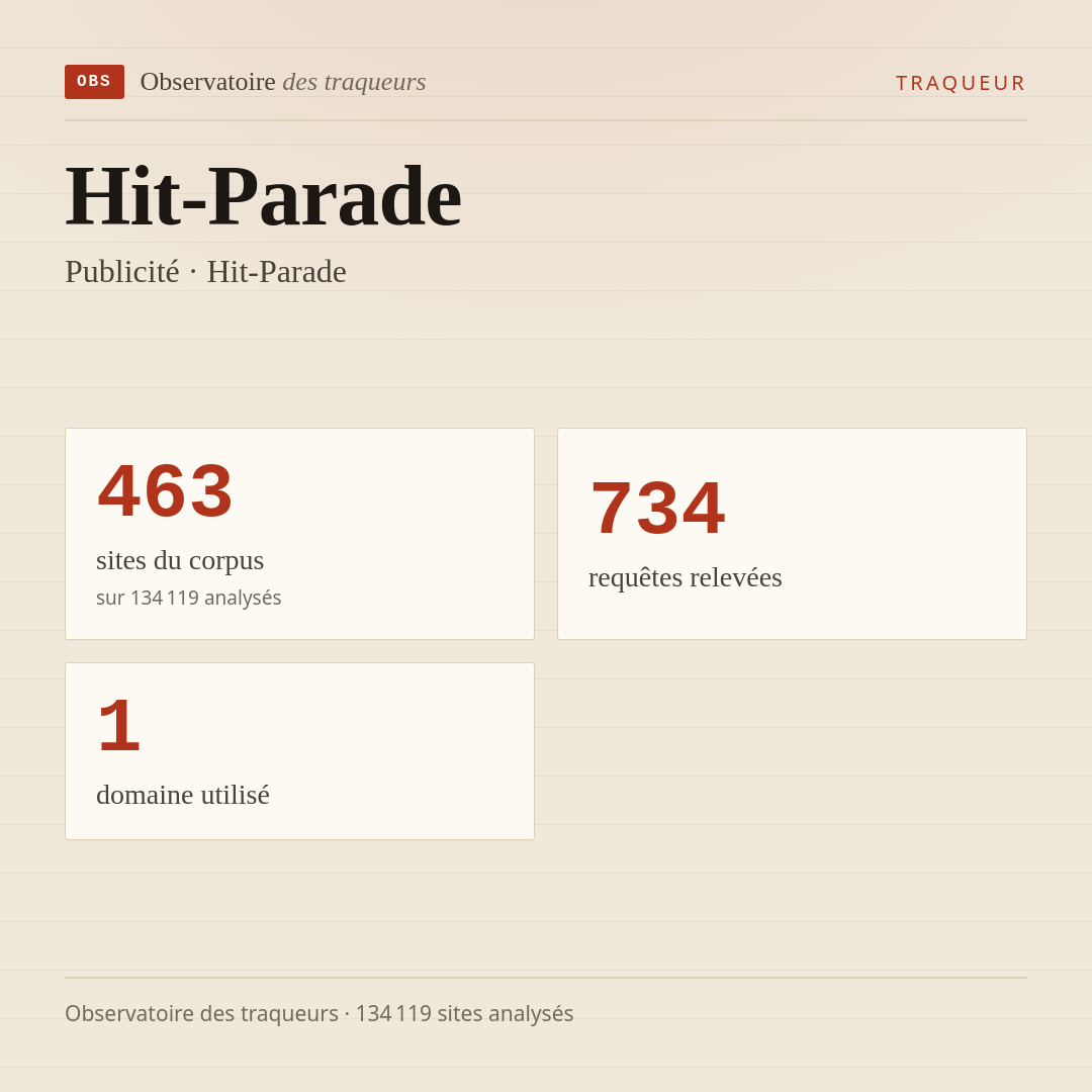 Hit-Parade — Publicité · Hit-Parade : 463 sites du corpus, 734 requêtes relevées, 1 domaine utilisé.