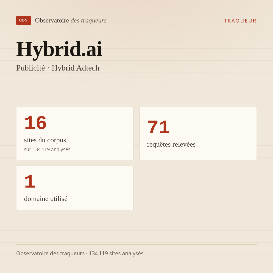 Hybrid.ai — Publicité · Hybrid Adtech : 16 sites du corpus, 71 requêtes relevées, 1 domaine utilisé.