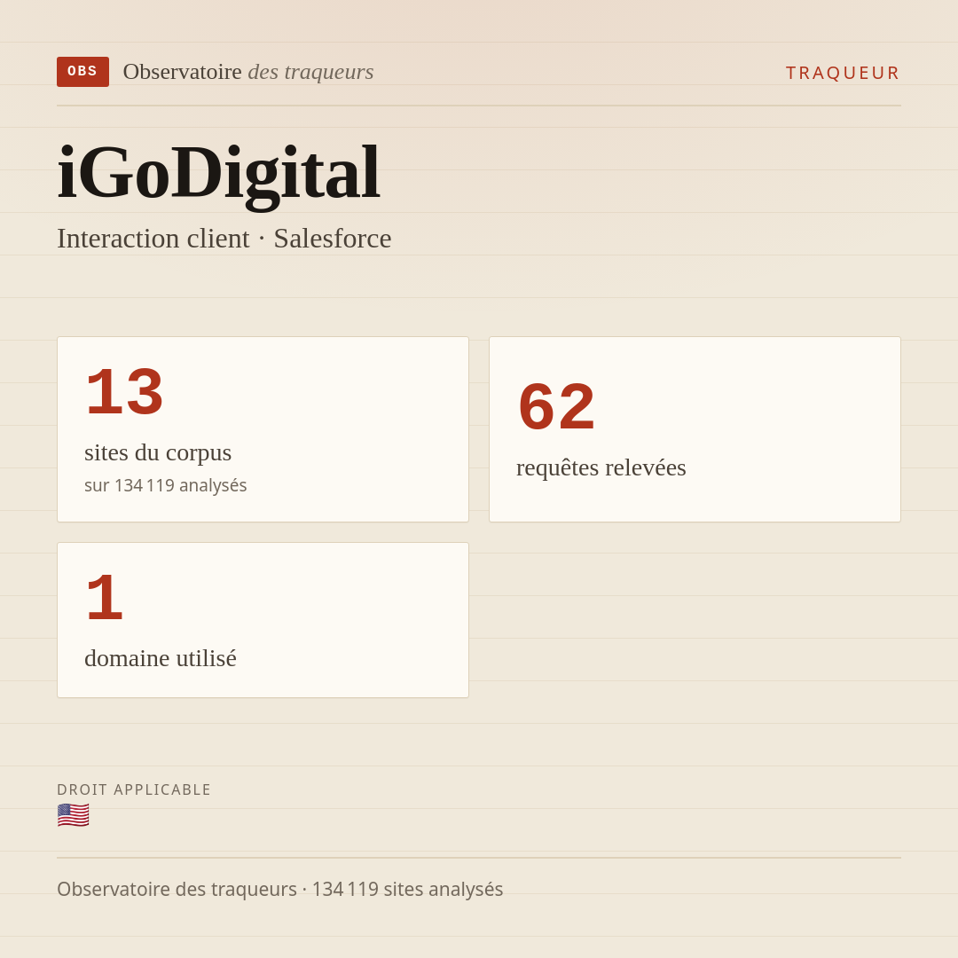 iGoDigital — Interaction client · Salesforce : 13 sites du corpus, 62 requêtes relevées, 1 domaine utilisé.