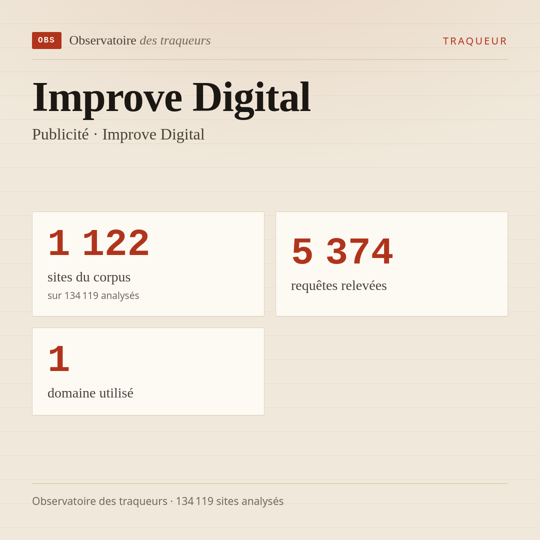 Improve Digital — Publicité · Improve Digital : 1 122 sites du corpus, 5 374 requêtes relevées, 1 domaine utilisé.