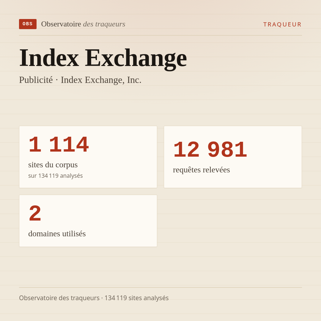 Index Exchange — Publicité · Index Exchange, Inc. : 1 114 sites du corpus, 12 981 requêtes relevées, 2 domaines utilisés.