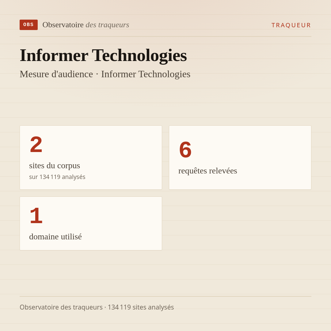 Informer Technologies — Mesure d'audience · Informer Technologies : 2 sites du corpus, 6 requêtes relevées, 1 domaine utilisé.