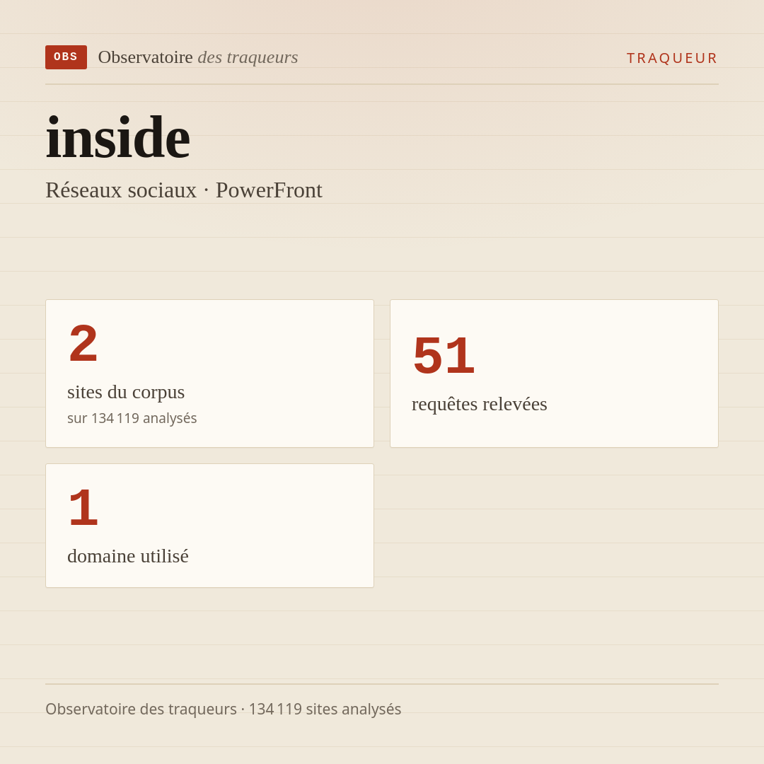 inside — Réseaux sociaux · PowerFront : 2 sites du corpus, 51 requêtes relevées, 1 domaine utilisé.