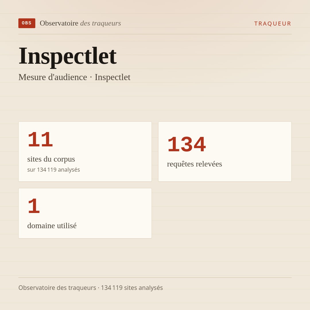 Inspectlet — Mesure d'audience · Inspectlet : 11 sites du corpus, 134 requêtes relevées, 1 domaine utilisé.