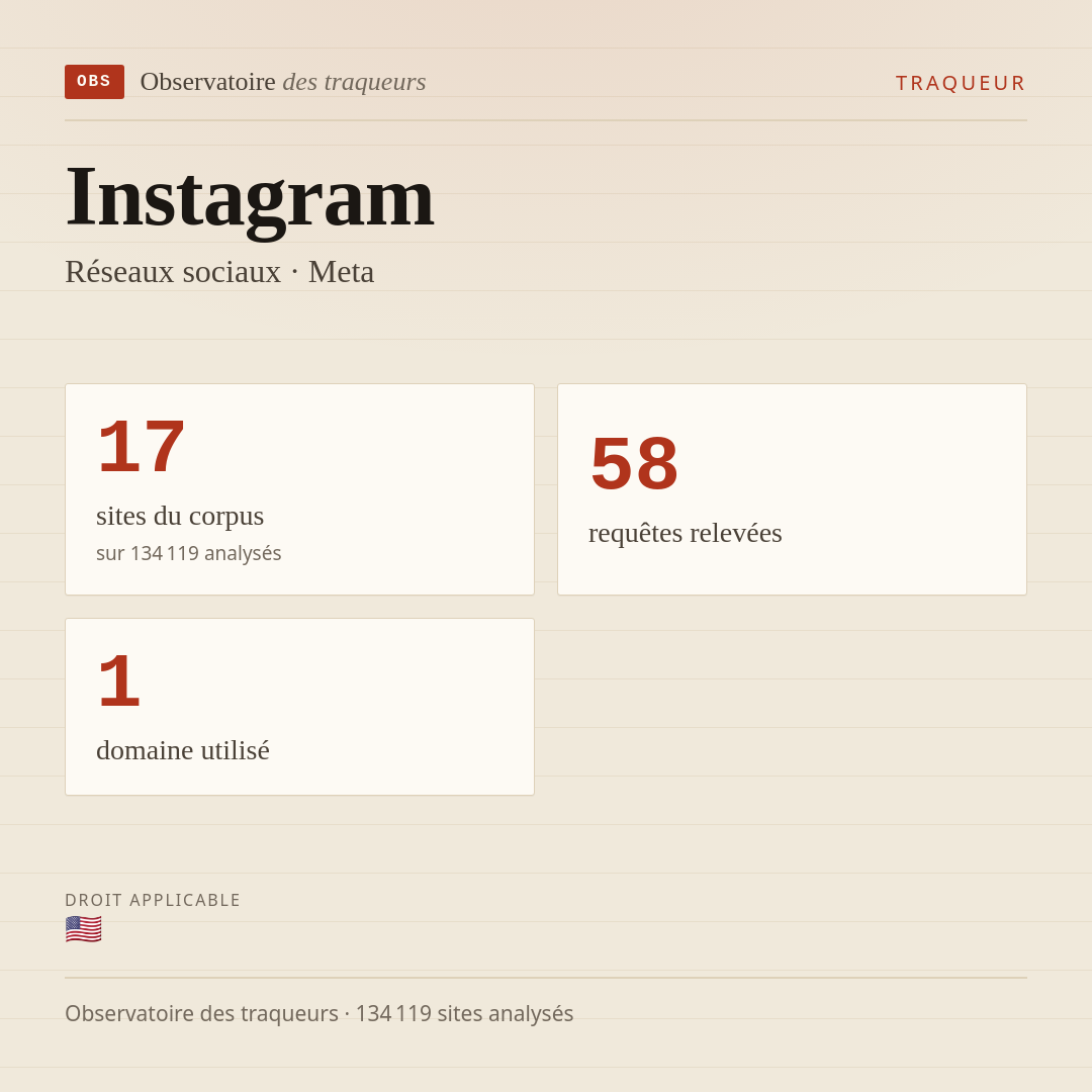 Instagram — Réseaux sociaux · Meta : 17 sites du corpus, 58 requêtes relevées, 1 domaine utilisé.