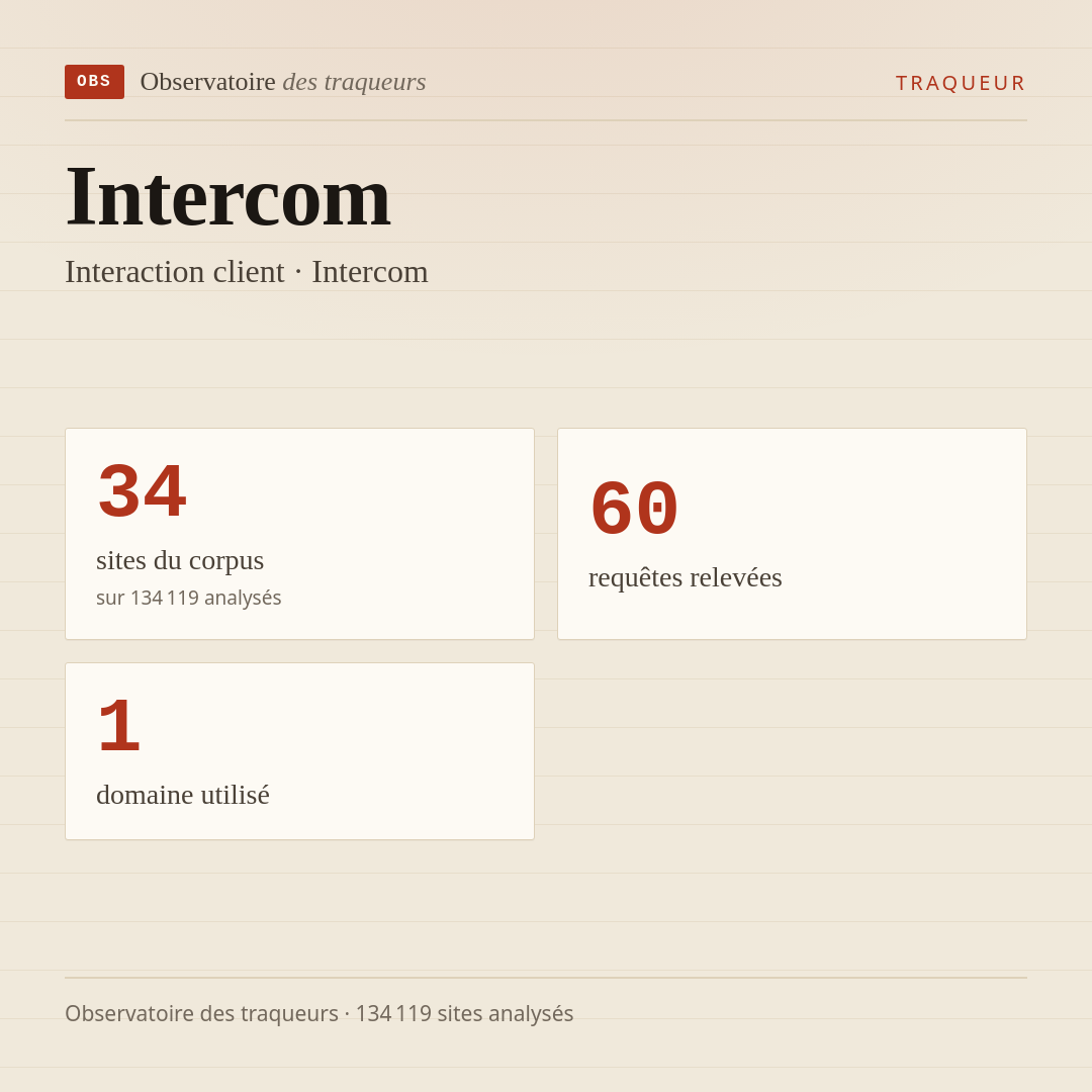 Intercom — Interaction client · Intercom : 34 sites du corpus, 60 requêtes relevées, 1 domaine utilisé.