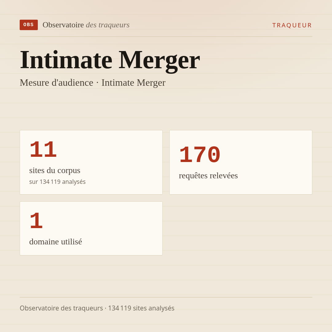 Intimate Merger — Mesure d'audience · Intimate Merger : 11 sites du corpus, 170 requêtes relevées, 1 domaine utilisé.