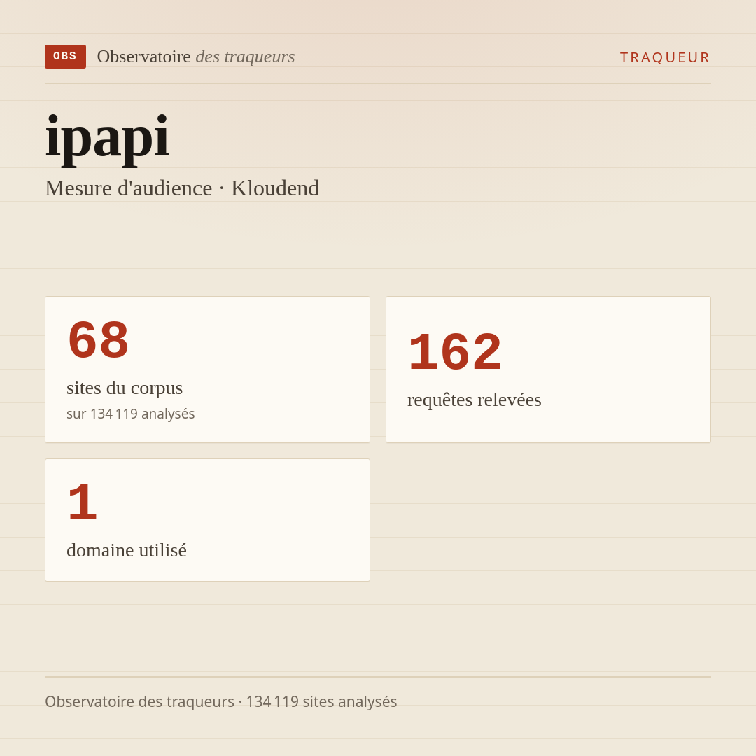 ipapi — Mesure d'audience · Kloudend : 68 sites du corpus, 162 requêtes relevées, 1 domaine utilisé.