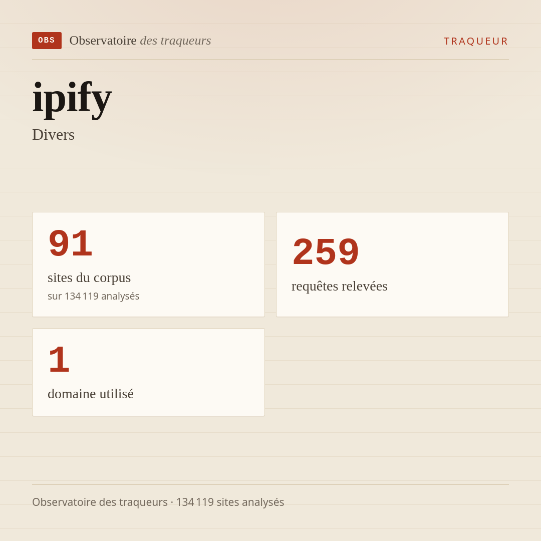 ipify — Divers : 91 sites du corpus, 259 requêtes relevées, 1 domaine utilisé.
