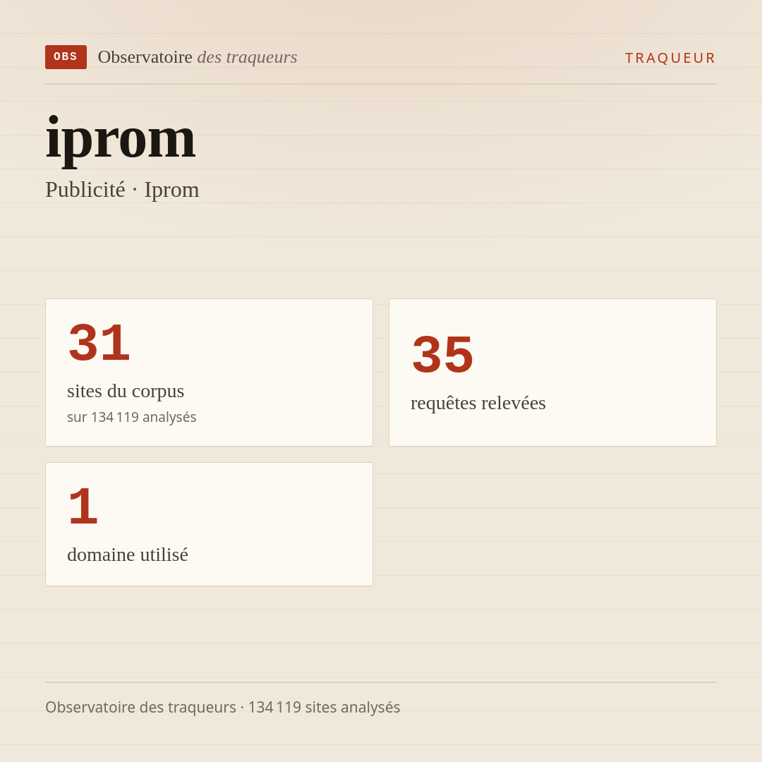 iprom — Publicité · Iprom : 31 sites du corpus, 35 requêtes relevées, 1 domaine utilisé.