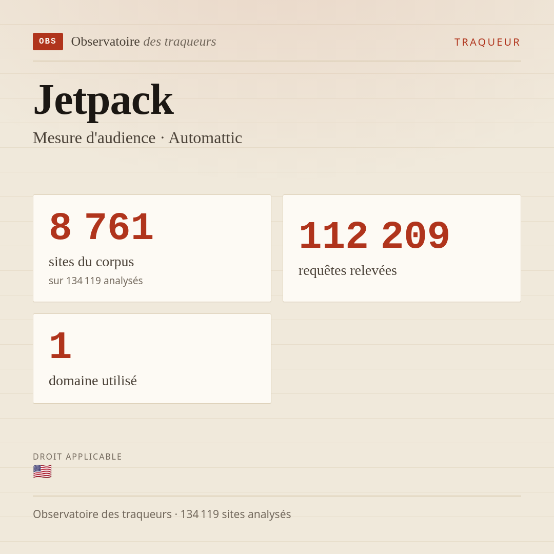 Jetpack — Mesure d'audience · Automattic : 8 761 sites du corpus, 112 209 requêtes relevées, 1 domaine utilisé.