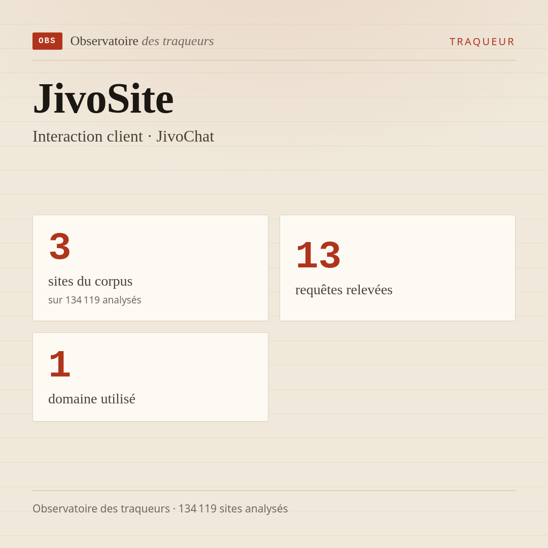JivoSite — Interaction client · JivoChat : 3 sites du corpus, 13 requêtes relevées, 1 domaine utilisé.