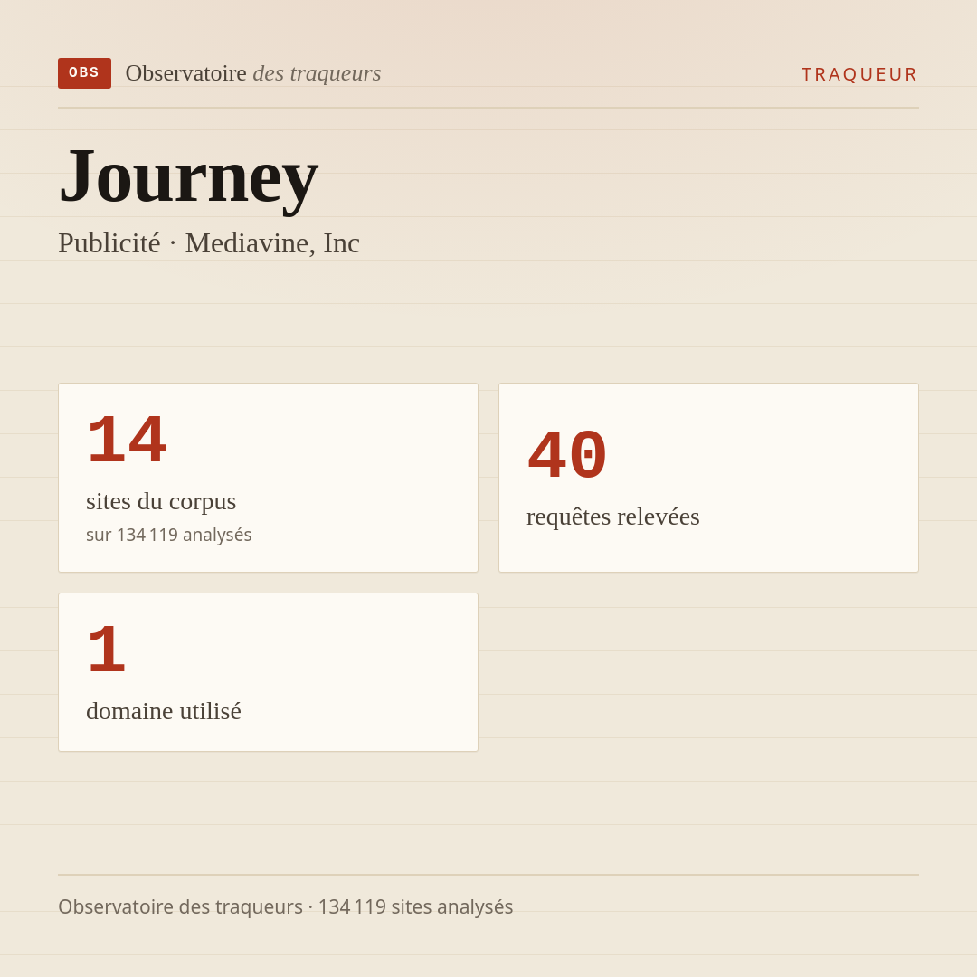 Journey — Publicité · Mediavine, Inc : 14 sites du corpus, 40 requêtes relevées, 1 domaine utilisé.