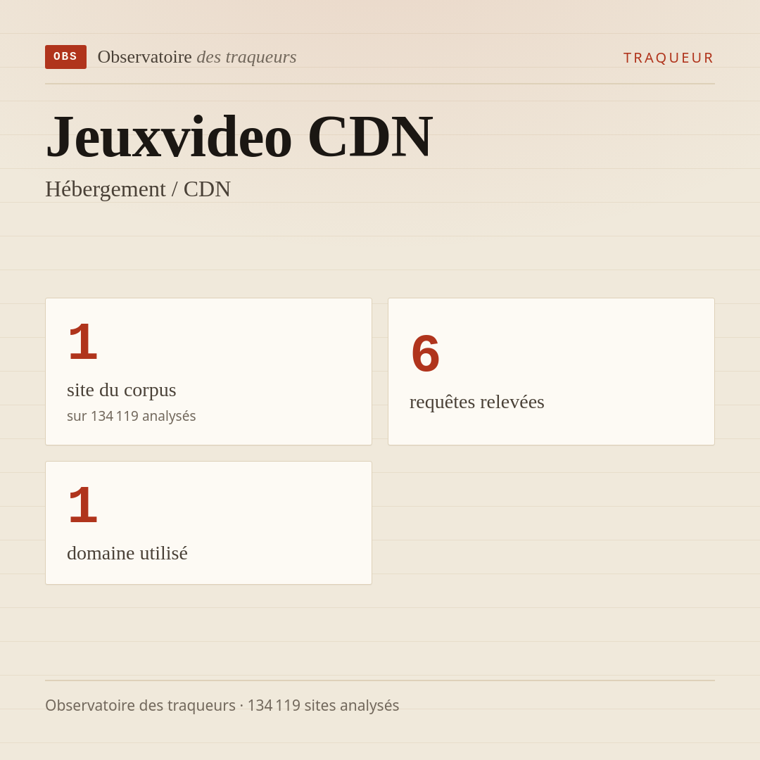 Jeuxvideo CDN — Hébergement / CDN : 1 site du corpus, 6 requêtes relevées, 1 domaine utilisé.