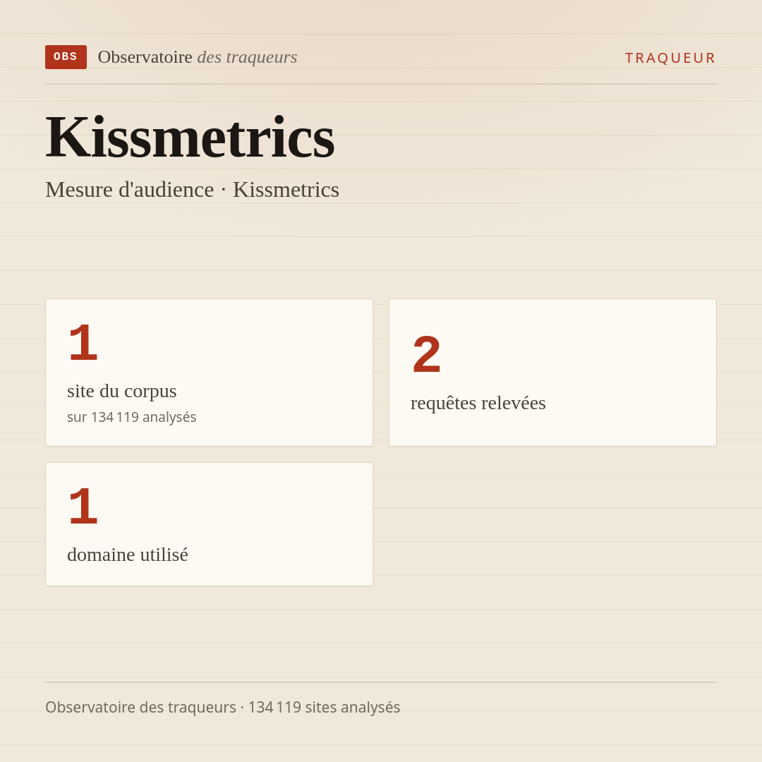 Kissmetrics — Mesure d'audience · Kissmetrics : 1 site du corpus, 2 requêtes relevées, 1 domaine utilisé.