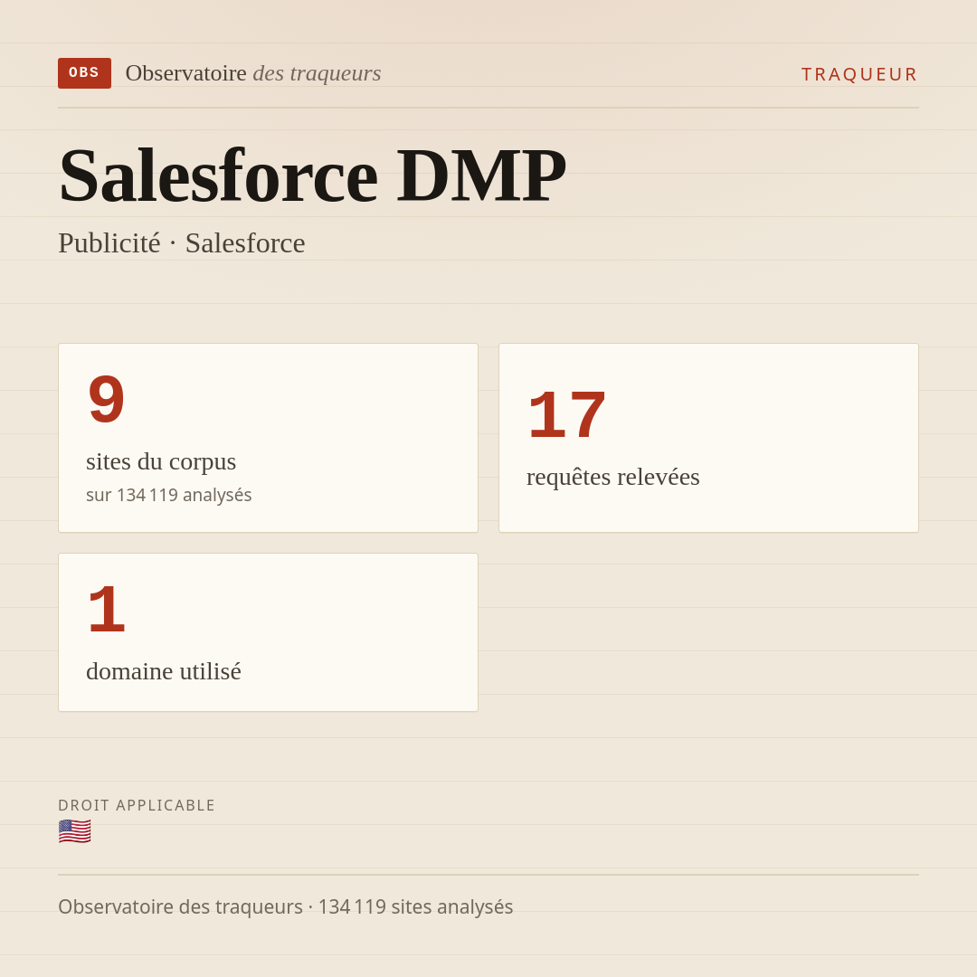 Salesforce DMP — Publicité · Salesforce : 9 sites du corpus, 17 requêtes relevées, 1 domaine utilisé.