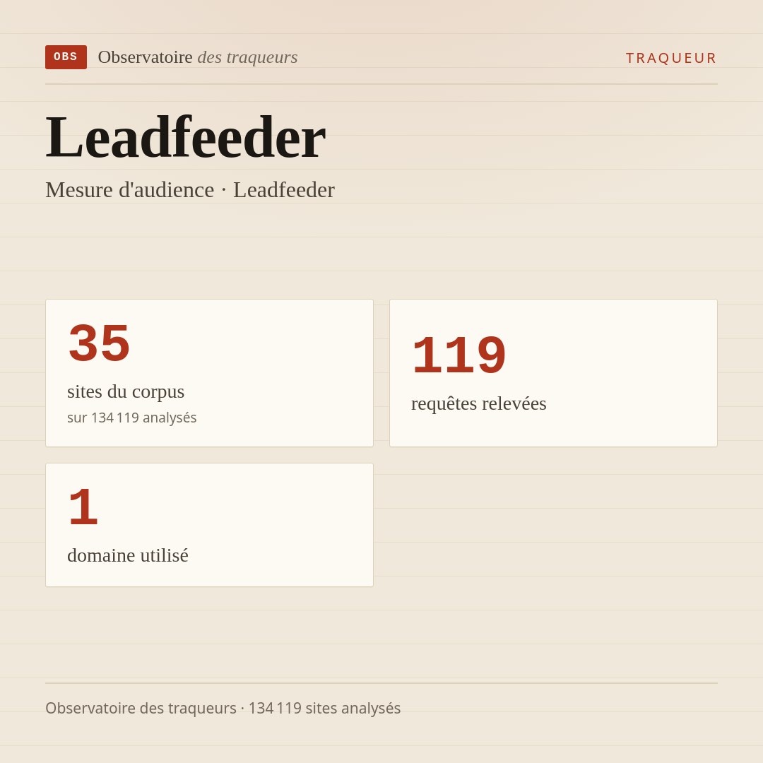 Leadfeeder — Mesure d'audience · Leadfeeder : 35 sites du corpus, 119 requêtes relevées, 1 domaine utilisé.