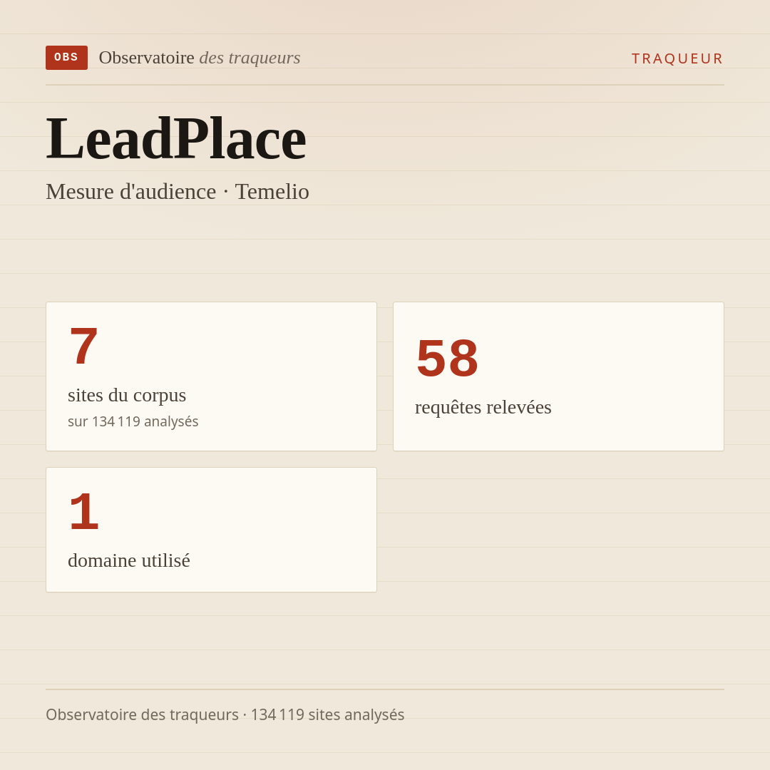 LeadPlace — Mesure d'audience · Temelio : 7 sites du corpus, 58 requêtes relevées, 1 domaine utilisé.