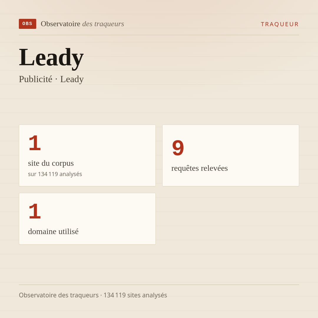 Leady — Publicité · Leady : 1 site du corpus, 9 requêtes relevées, 1 domaine utilisé.