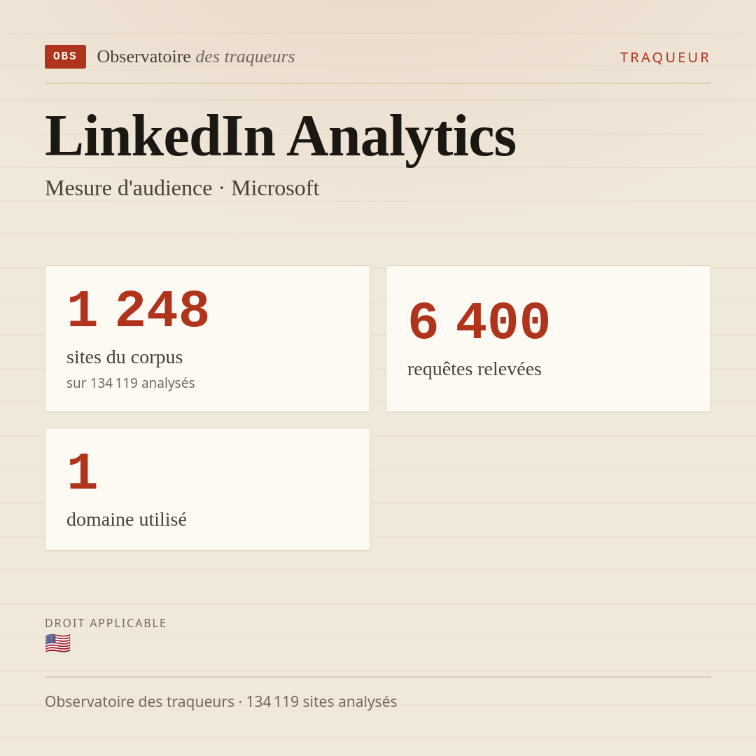 LinkedIn Analytics — Mesure d'audience · Microsoft : 1 248 sites du corpus, 6 400 requêtes relevées, 1 domaine utilisé.