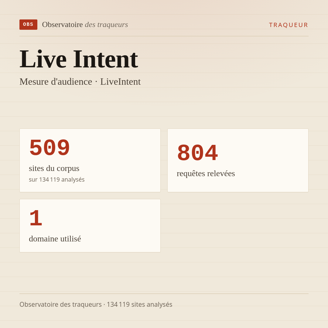 Live Intent — Mesure d'audience · LiveIntent : 509 sites du corpus, 804 requêtes relevées, 1 domaine utilisé.