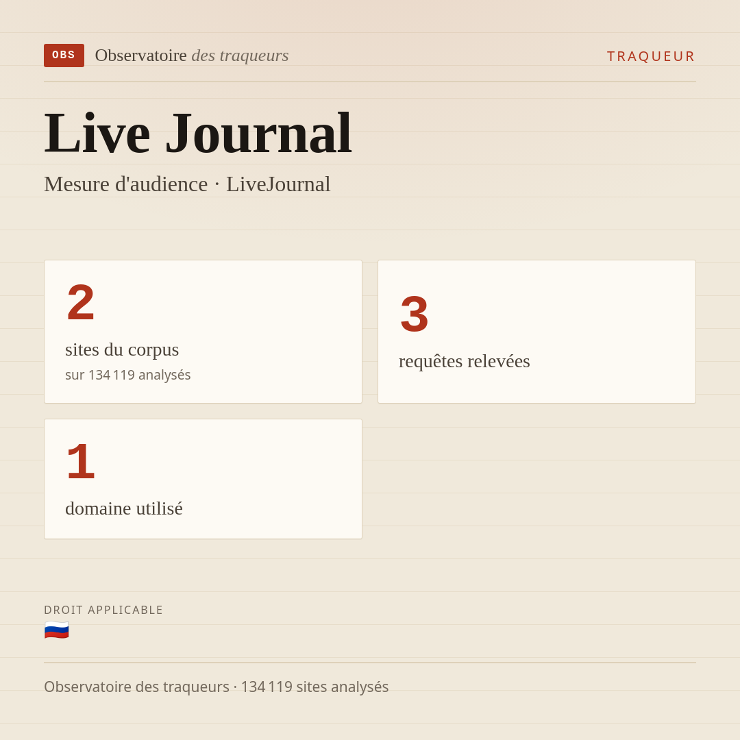 Live Journal — Mesure d'audience · LiveJournal : 2 sites du corpus, 3 requêtes relevées, 1 domaine utilisé.