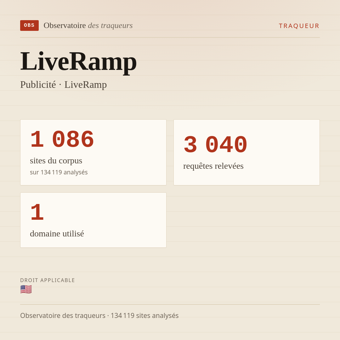 LiveRamp — Publicité · LiveRamp : 1 086 sites du corpus, 3 040 requêtes relevées, 1 domaine utilisé.