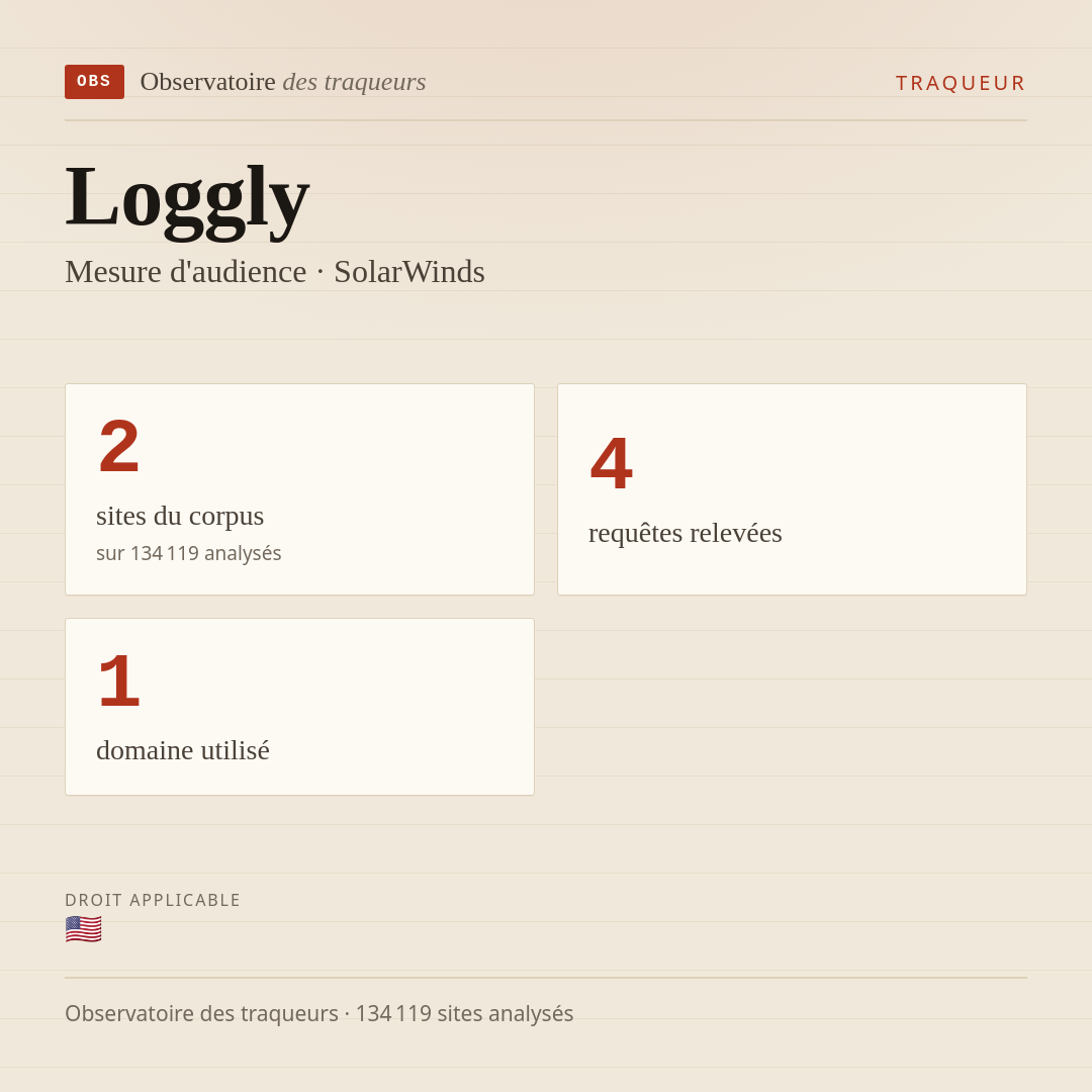 Loggly — Mesure d'audience · SolarWinds : 2 sites du corpus, 4 requêtes relevées, 1 domaine utilisé.