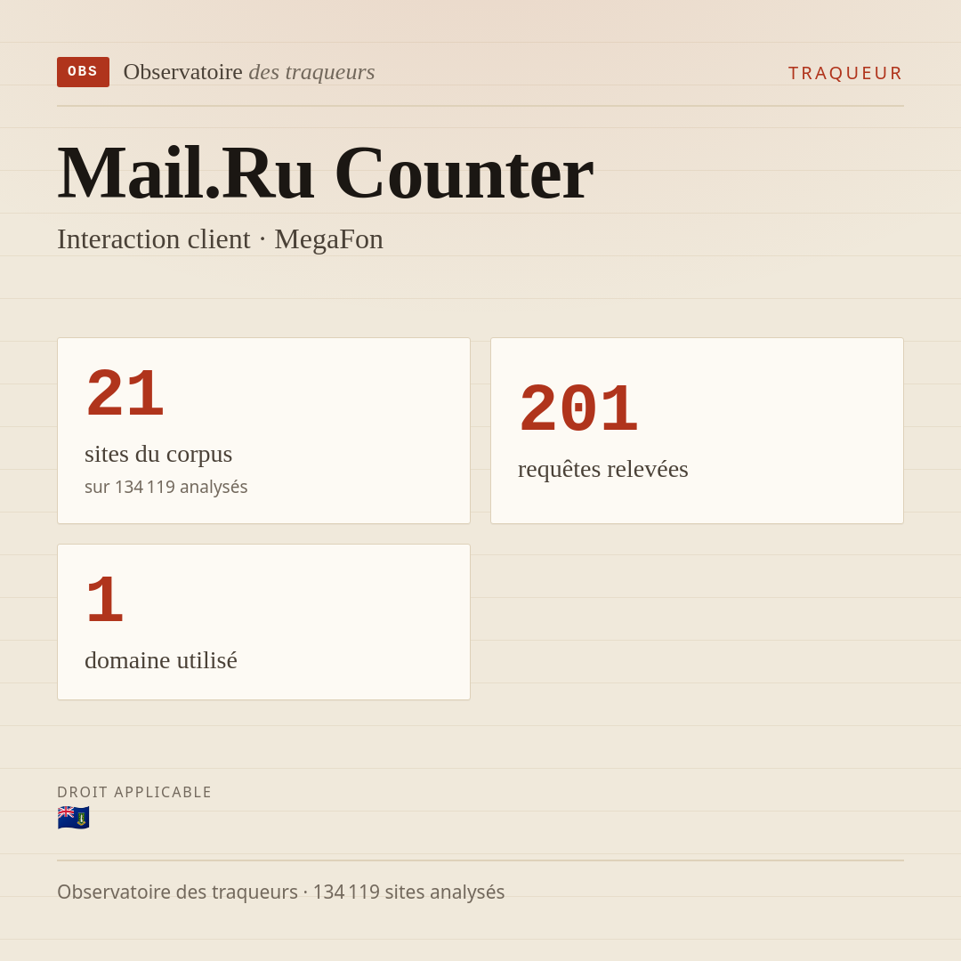 Mail.Ru Counter — Interaction client · MegaFon : 21 sites du corpus, 201 requêtes relevées, 1 domaine utilisé.
