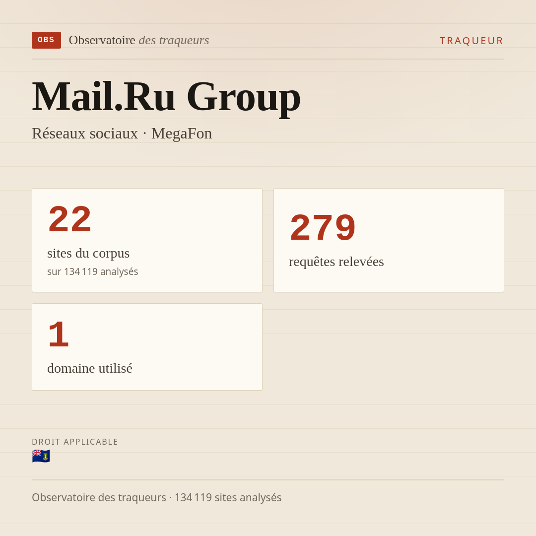 Mail.Ru Group — Réseaux sociaux · MegaFon : 22 sites du corpus, 279 requêtes relevées, 1 domaine utilisé.
