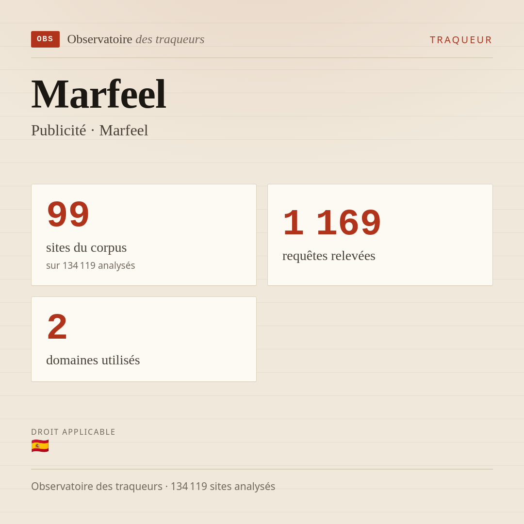 Marfeel — Publicité · Marfeel : 99 sites du corpus, 1 169 requêtes relevées, 2 domaines utilisés.