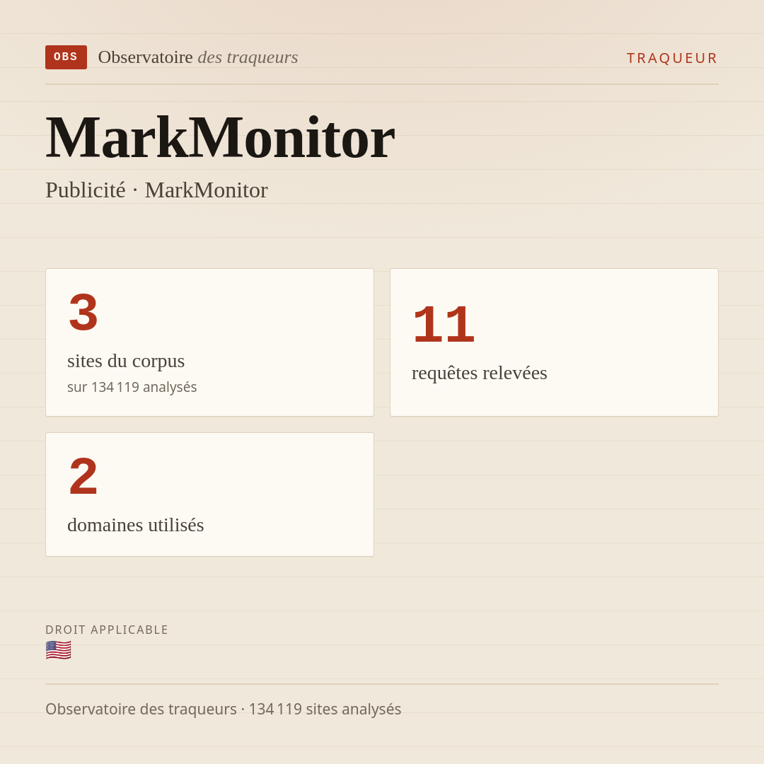 MarkMonitor — Publicité · MarkMonitor : 3 sites du corpus, 11 requêtes relevées, 2 domaines utilisés.