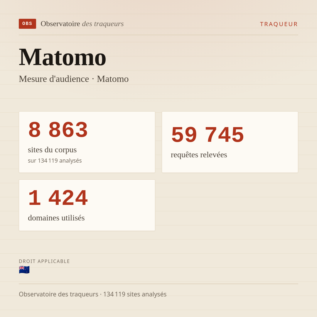 Matomo — Mesure d'audience · Matomo : 8 863 sites du corpus, 59 745 requêtes relevées, 1 424 domaines utilisés.