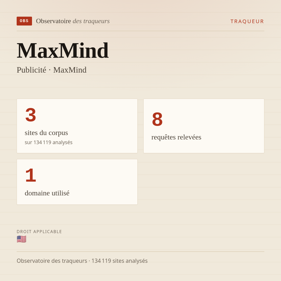 MaxMind — Publicité · MaxMind : 3 sites du corpus, 8 requêtes relevées, 1 domaine utilisé.