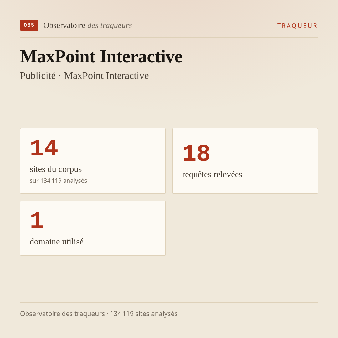 MaxPoint Interactive — Publicité · MaxPoint Interactive : 14 sites du corpus, 18 requêtes relevées, 1 domaine utilisé.