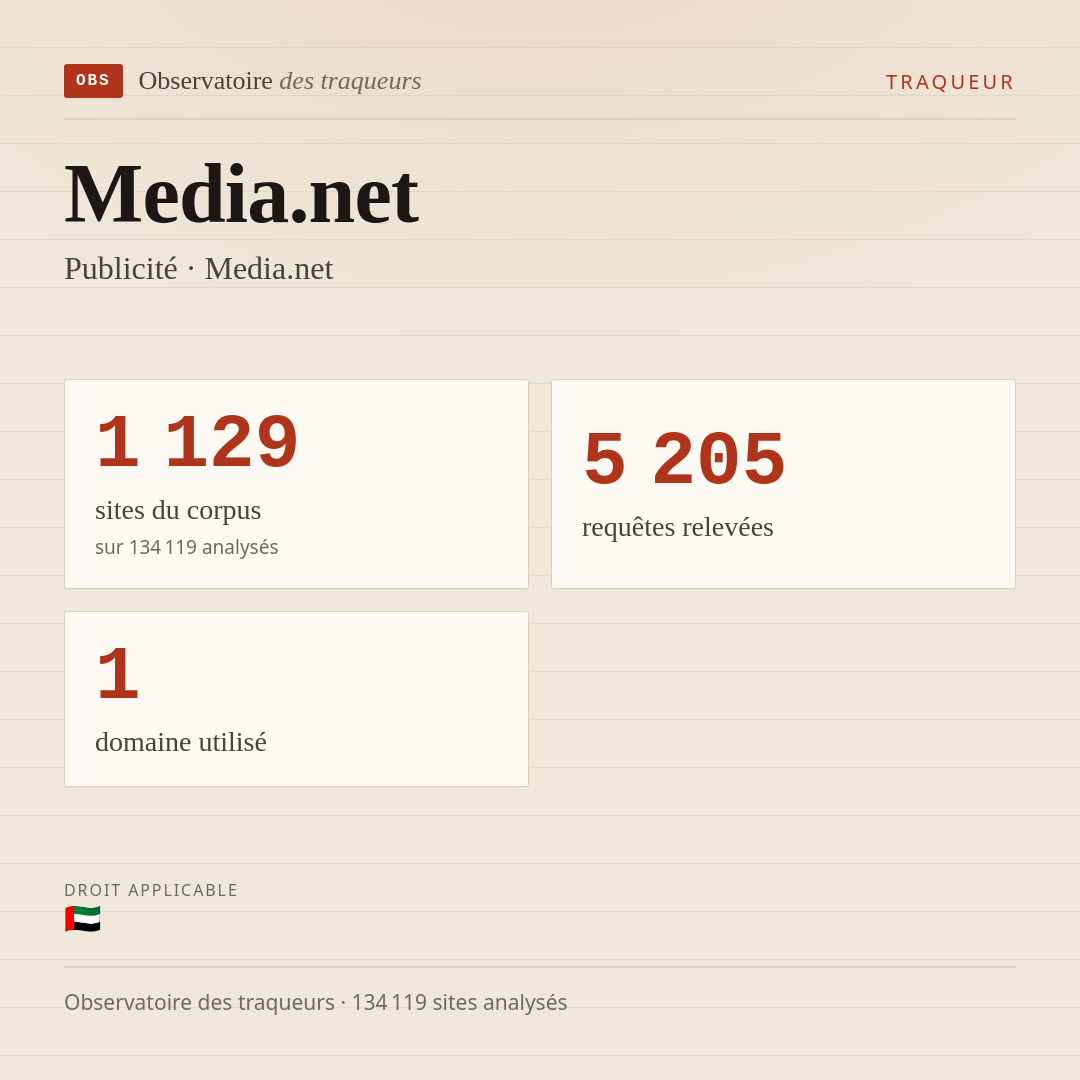 Media.net — Publicité · Media.net : 1 129 sites du corpus, 5 205 requêtes relevées, 1 domaine utilisé.