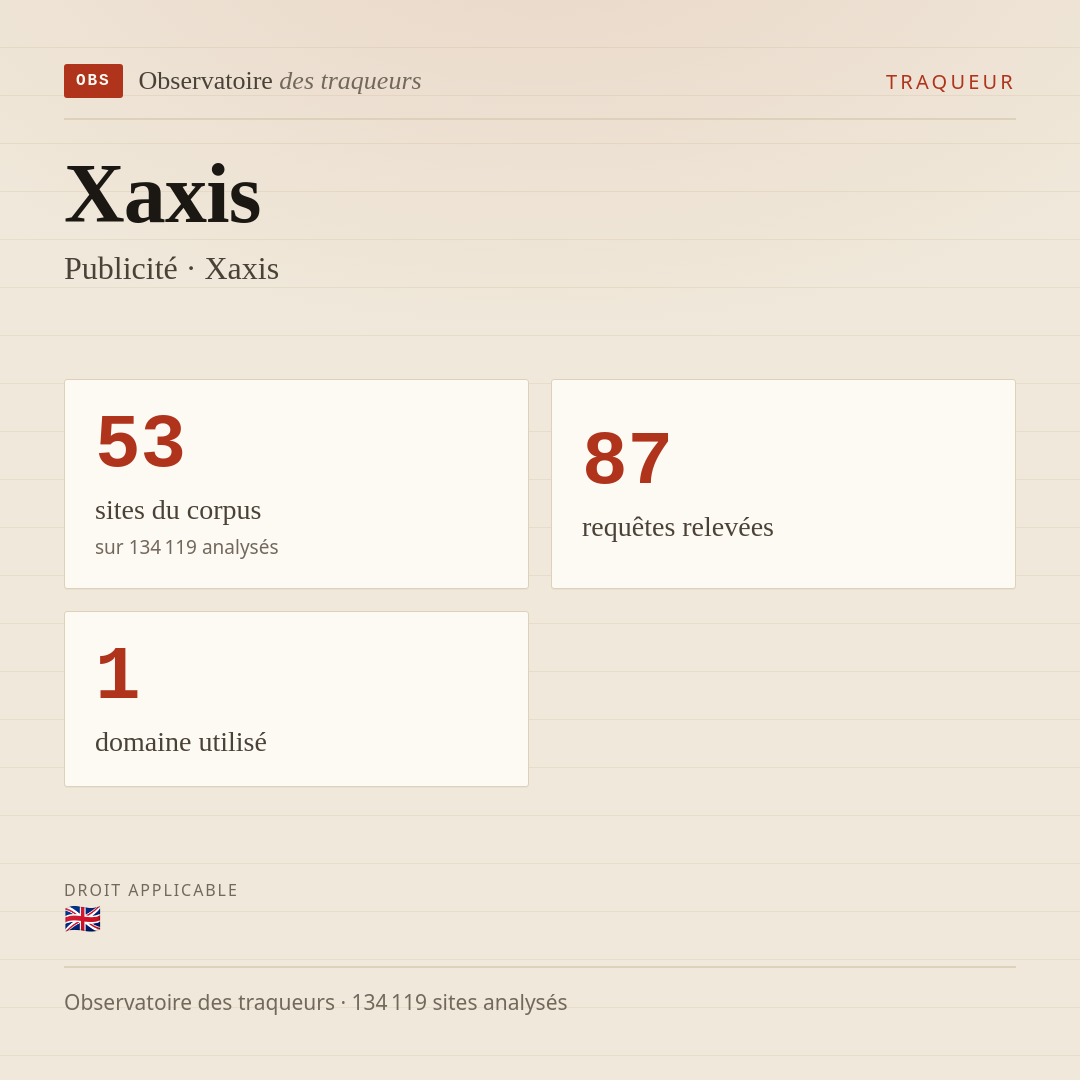 Xaxis — Publicité · Xaxis : 53 sites du corpus, 87 requêtes relevées, 1 domaine utilisé.