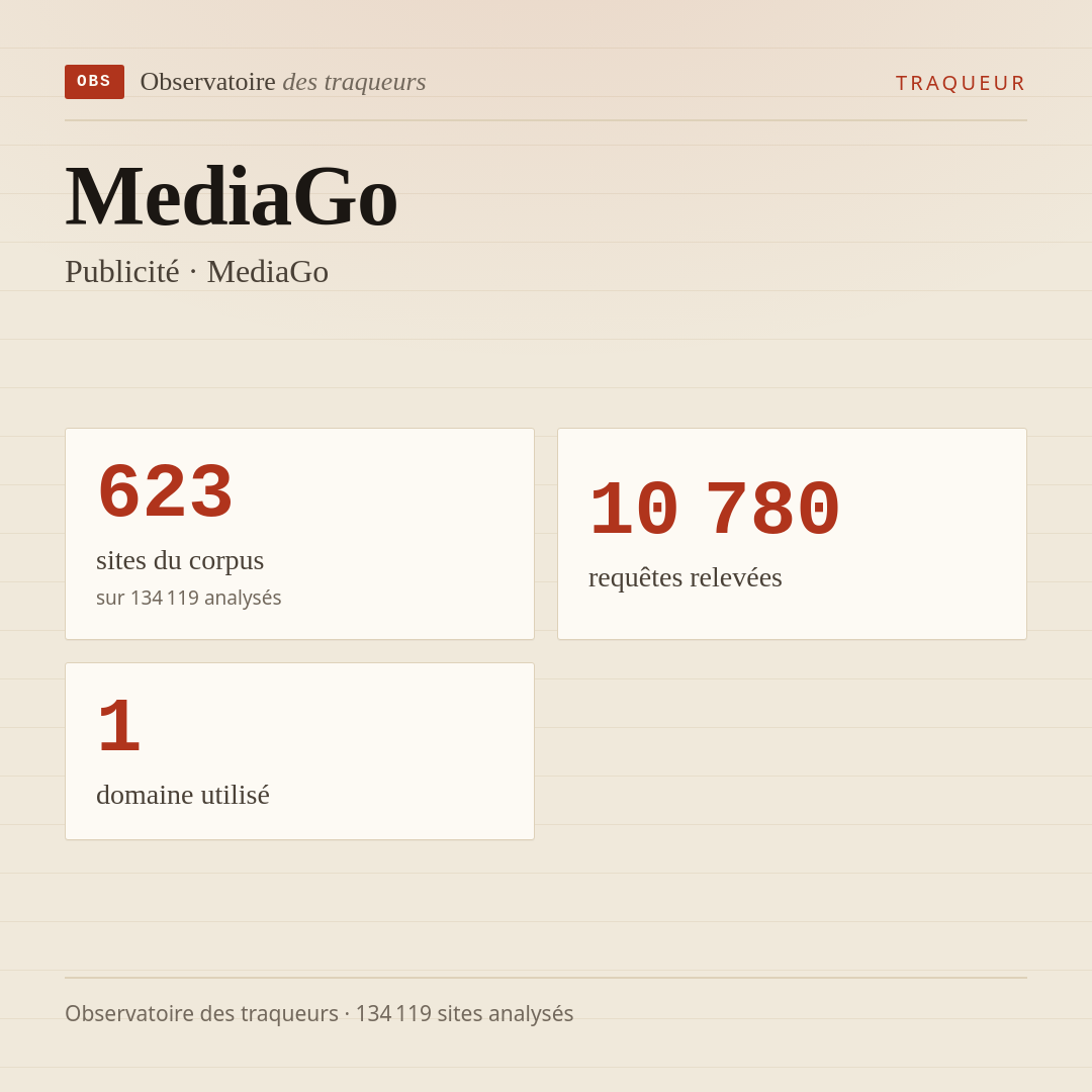 MediaGo — Publicité · MediaGo : 623 sites du corpus, 10 780 requêtes relevées, 1 domaine utilisé.