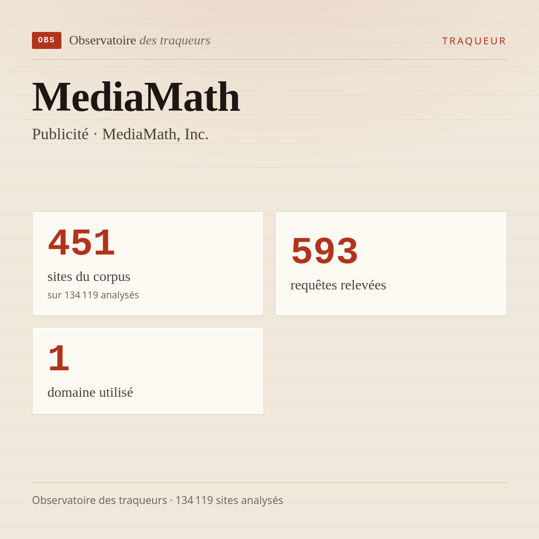 MediaMath — Publicité · MediaMath, Inc. : 451 sites du corpus, 593 requêtes relevées, 1 domaine utilisé.