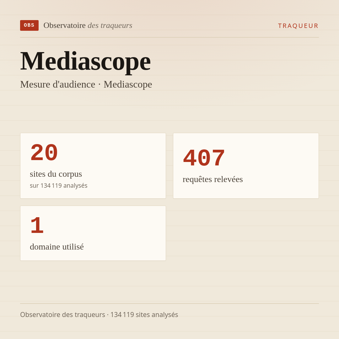Mediascope — Mesure d'audience · Mediascope : 20 sites du corpus, 407 requêtes relevées, 1 domaine utilisé.